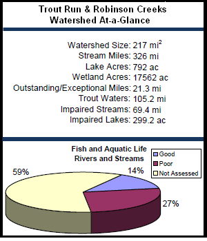Trout Run and Robinson Creeks Watershed At-a-Glance