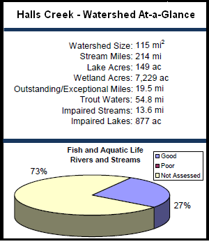 Halls Creek Watershed At-a-Glance