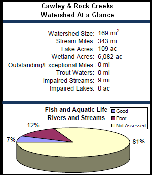 Cawley and Rock Creeks Watershed At-a-Glance