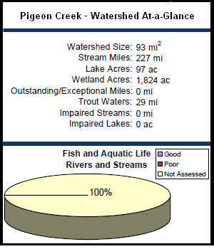 Pigeon Creek Watershed At-a-Glance