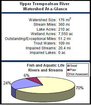 Upper Trempealeau River Watershed At-a-Glance