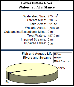 Lower Buffalo River Watershed At-a-Glance