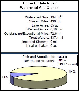 Upper Buffalo River Watershed At-a-Glance