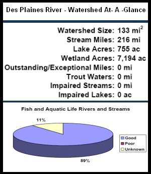 Des Plaines River Watershed At-a-Glance