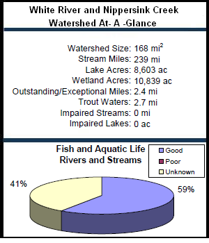 White River and Nippersink Creek Watershed At-a-Glance