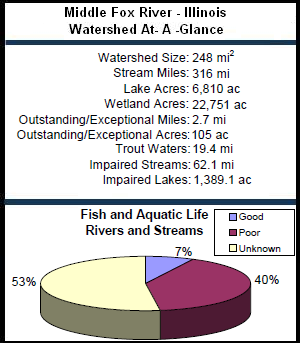 Middle Fox River - Illinois Watershed At-a-Glance