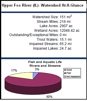 Upper Fox River - Illinois Watershed At-a-Glance