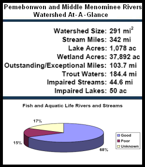 Pemebonwon and Middle Menominee Rivers Watershed At-a-Glance