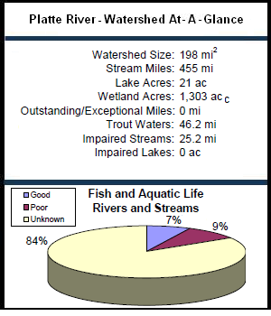 Platte River Watershed At-a-Glance