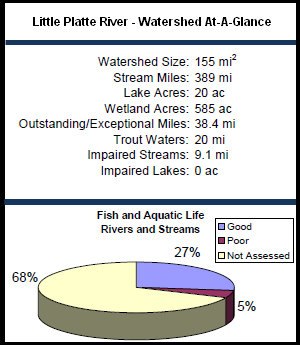 Little Platte River Watershed At-a-Glance