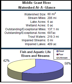 Middle Grant River Watershed At-a-Glance