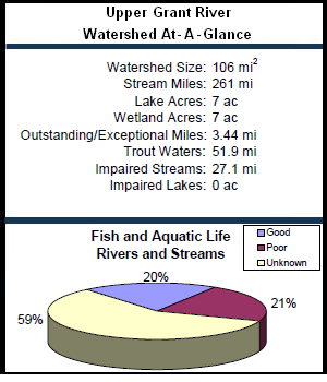 Upper Grant River Watershed At-a-Glance