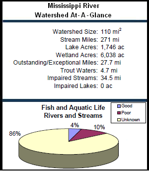 Mississippi River Watershed At-a-Glance