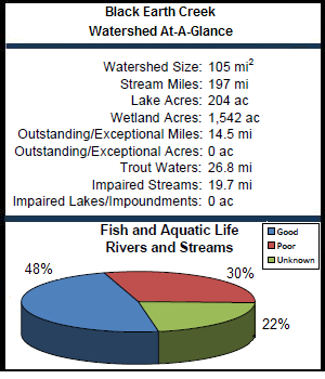 Black Earth Creek Watershed At-a-Glance