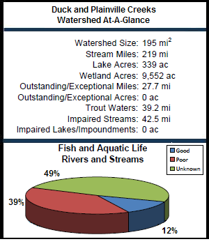 Duck and Plainville Creeks Watershed At-a-Glance