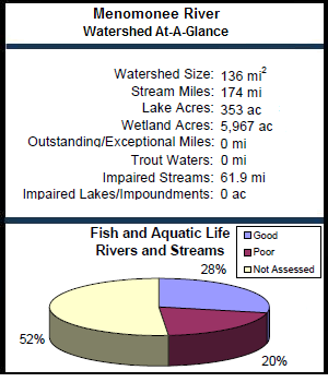 Menomonee River Watershed At-a-Glance