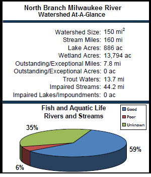 North Branch Milwaukee River Watershed At-a-Glance