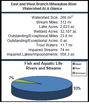 East and West Branches Milwaukee River Watershed At-a-Glance