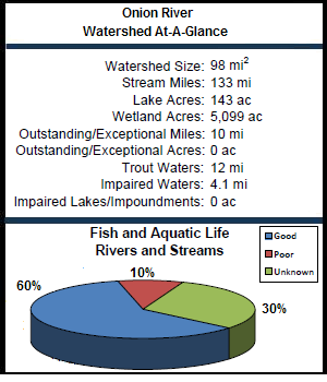Onion River Watershed At-a-Glance
