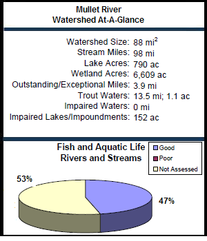 Mullet River Watershed At-a-Glance