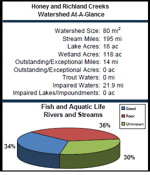 Honey and Richland Creeks Watershed At-a-Glance