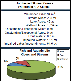 Jordan and Skinner Creeks Watershed At-a-Glance