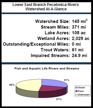 Lower East Branch Pecatonica Rivers Watershed At-a-Glance