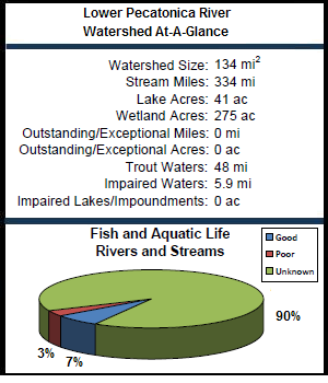 Lower Pecatonica River Watershed At-a-Glance