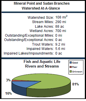Mineral Point and Sudan Branches Watershed At-a-Glance