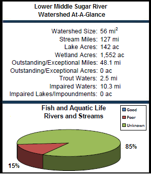 Lower Middle Sugar River Watershed At-a-Glance