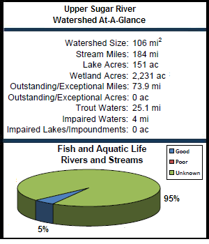 Upper Sugar River Watershed At-a-Glance