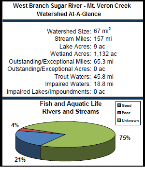 West Branch Sugar River - Mt. Vernon Cre Watershed At-a-Glance