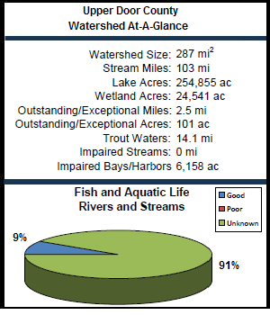 Upper Door County Watershed At-a-Glance
