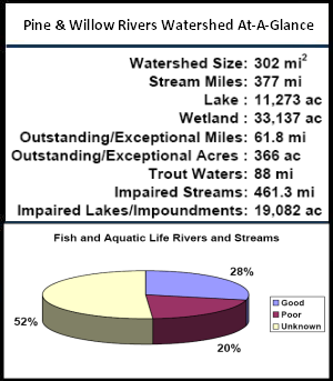Pine and Willow Rivers Watershed At-a-Glance
