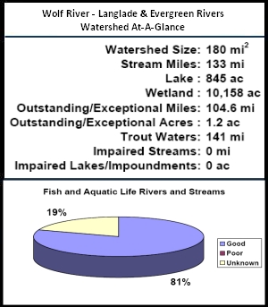 Wolf River - Langlade and Evergreen Rive Watershed At-a-Glance