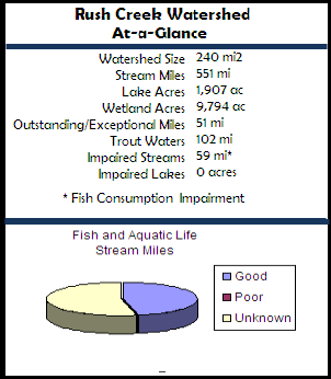 Rush Creek Watershed At-a-Glance