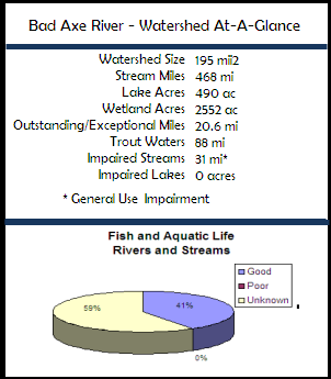 Bad Axe River Watershed At-a-Glance