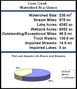 Coon Creek Watershed At-a-Glance