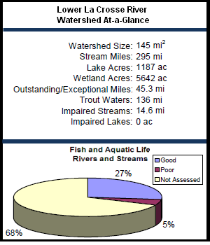 Lower La Crosse River Watershed At-a-Glance
