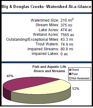 Big and Douglas Creeks Watershed At-a-Glance