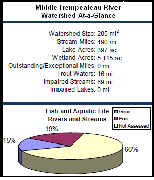 Middle Trempealeau River Watershed At-a-Glance