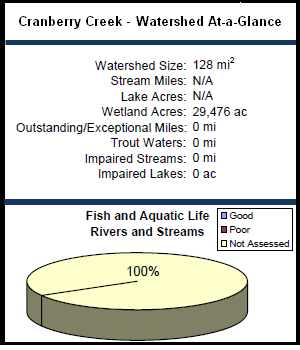 Cranberry Creek Watershed At-a-Glance