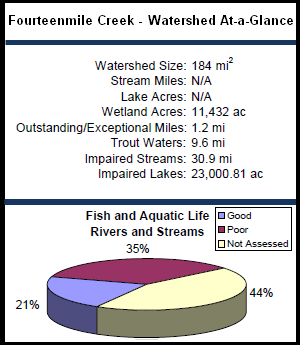 Fourteenmile Creek Watershed At-a-Glance