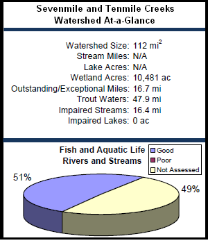 Sevenmile and Tenmile Creeks Watershed At-a-Glance