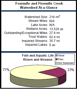 Fourmile and Fivemile Creek Watershed At-a-Glance