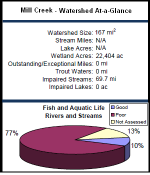 Mill Creek Watershed At-a-Glance