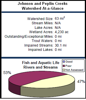 Johnson and Peplin Creeks Watershed At-a-Glance