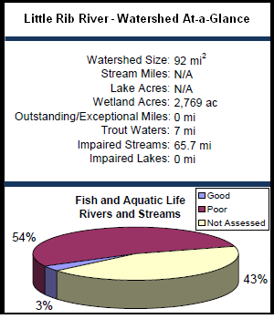 Little Rib River Watershed At-a-Glance