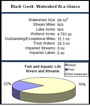 Black Creek Watershed At-a-Glance