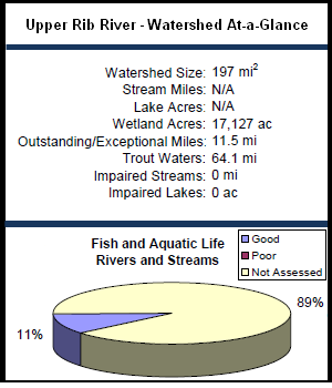 Upper Rib River Watershed At-a-Glance
